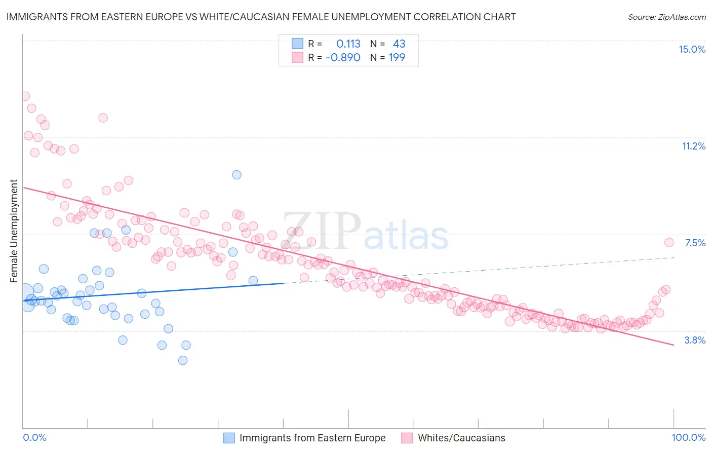 Immigrants from Eastern Europe vs White/Caucasian Female Unemployment