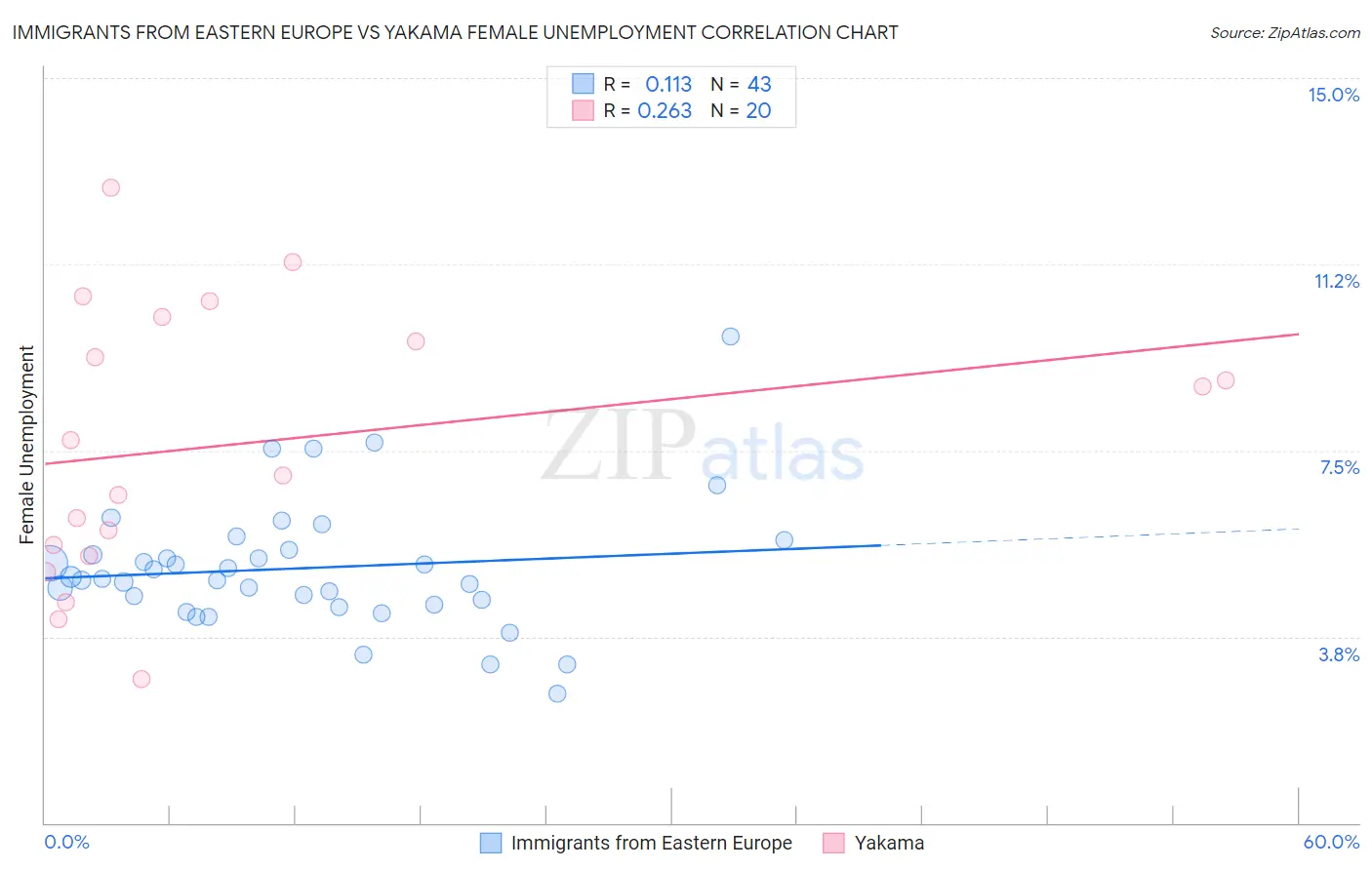 Immigrants from Eastern Europe vs Yakama Female Unemployment