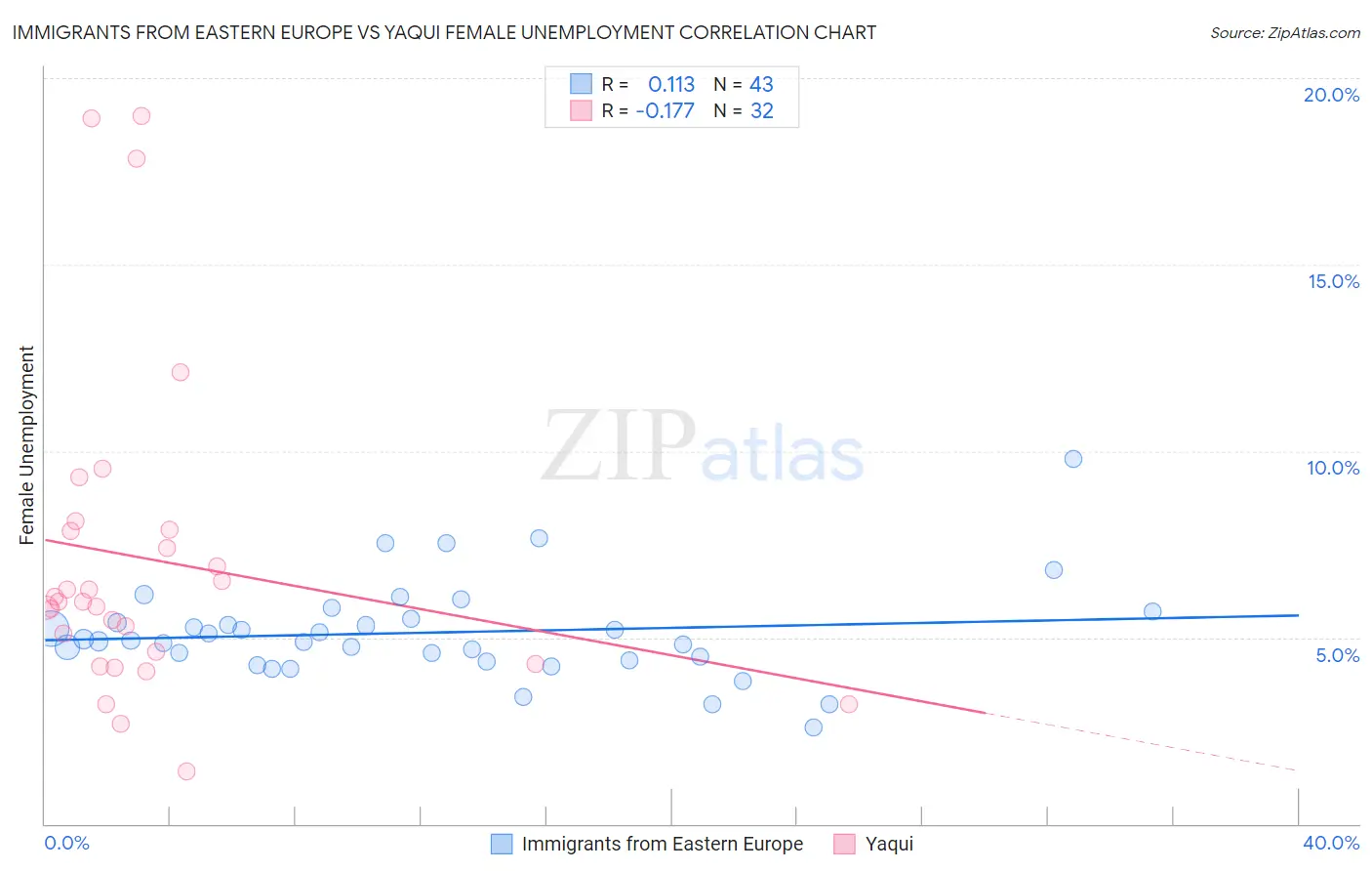 Immigrants from Eastern Europe vs Yaqui Female Unemployment