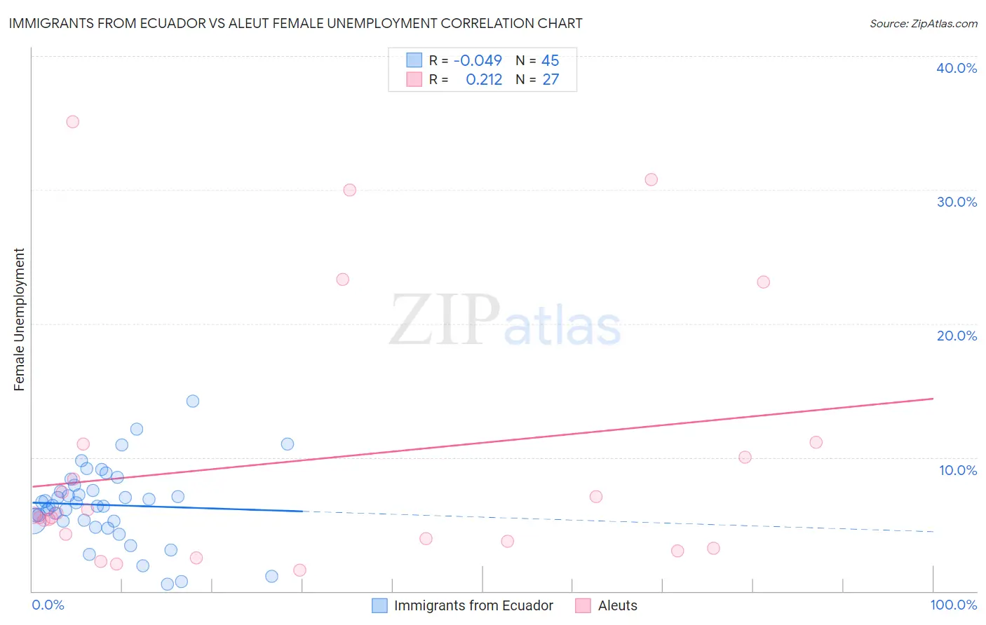 Immigrants from Ecuador vs Aleut Female Unemployment