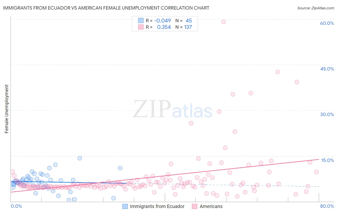 Immigrants from Ecuador vs American Female Unemployment