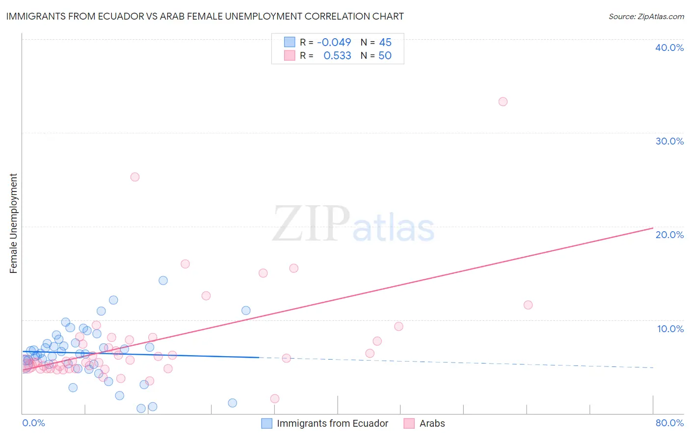 Immigrants from Ecuador vs Arab Female Unemployment