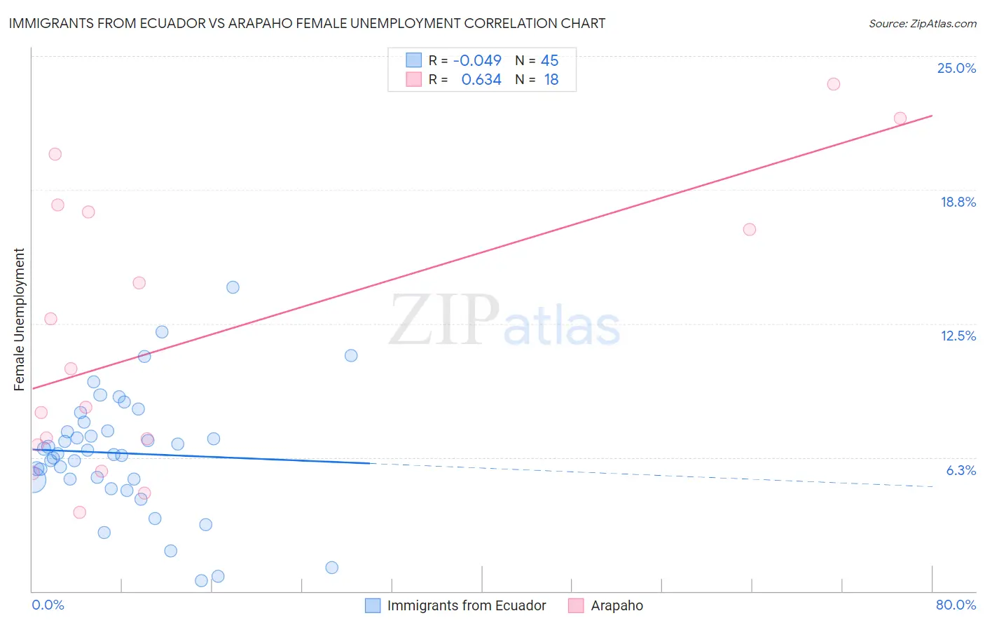 Immigrants from Ecuador vs Arapaho Female Unemployment