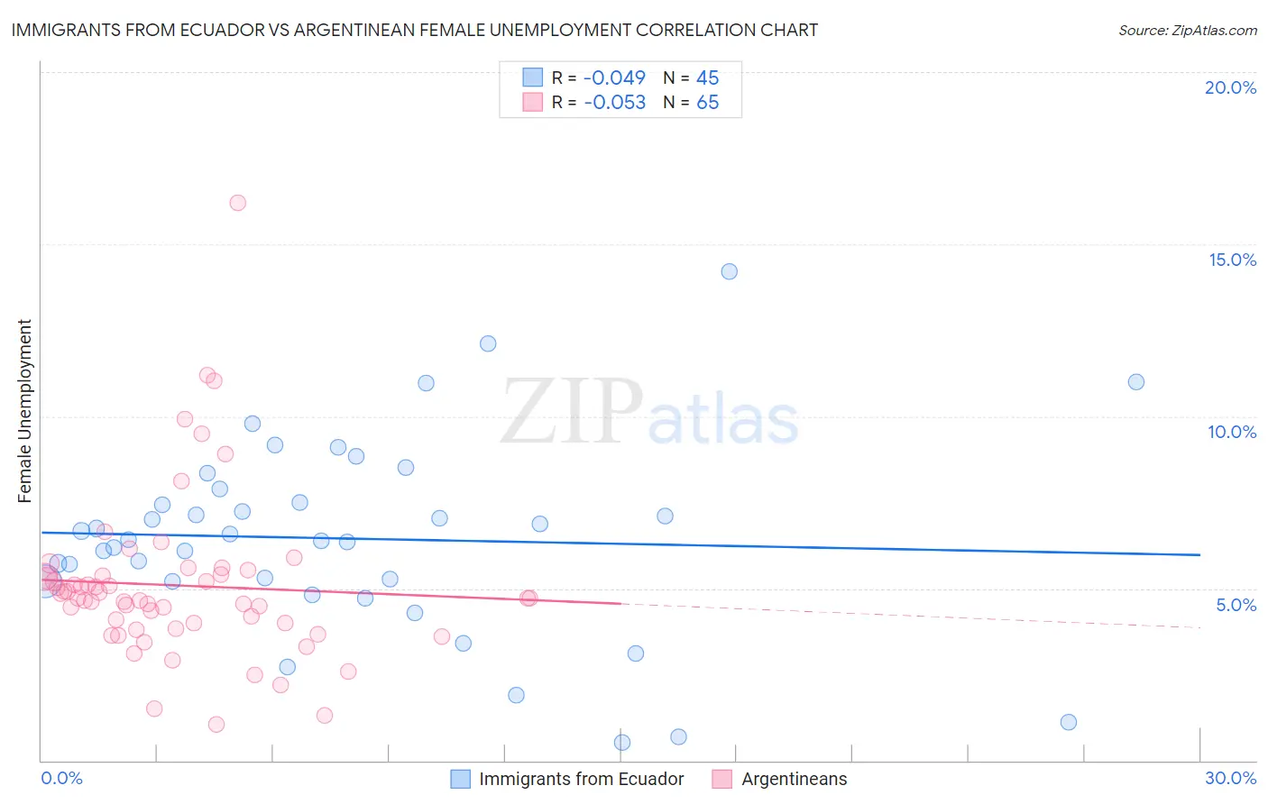 Immigrants from Ecuador vs Argentinean Female Unemployment