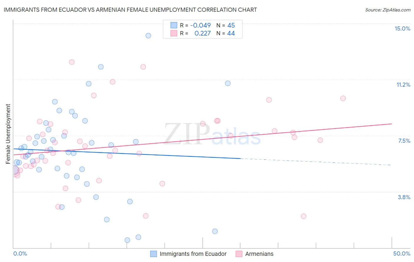 Immigrants from Ecuador vs Armenian Female Unemployment