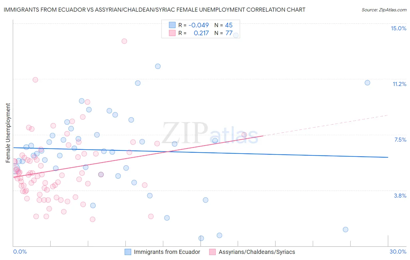 Immigrants from Ecuador vs Assyrian/Chaldean/Syriac Female Unemployment