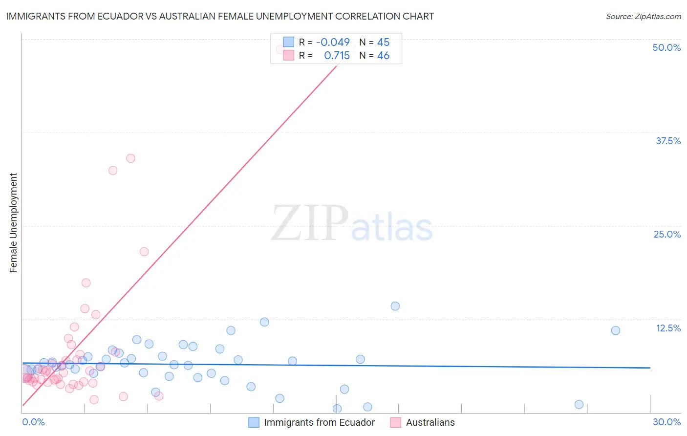 Immigrants from Ecuador vs Australian Female Unemployment