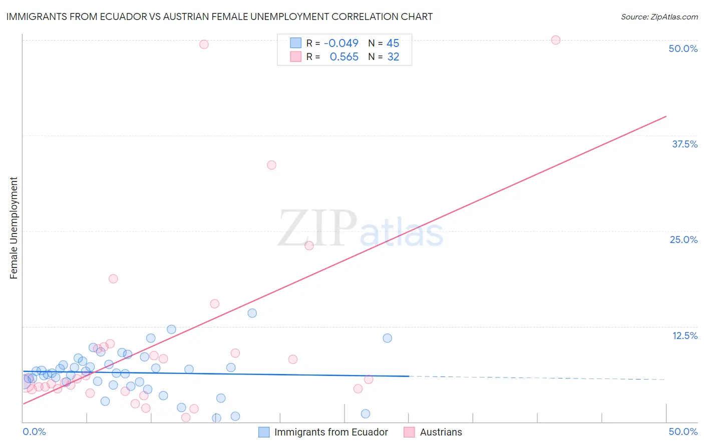 Immigrants from Ecuador vs Austrian Female Unemployment