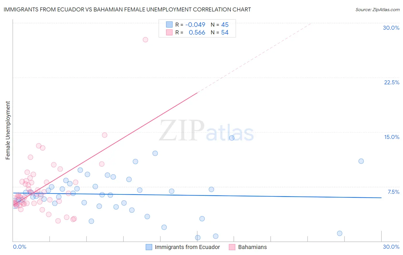 Immigrants from Ecuador vs Bahamian Female Unemployment