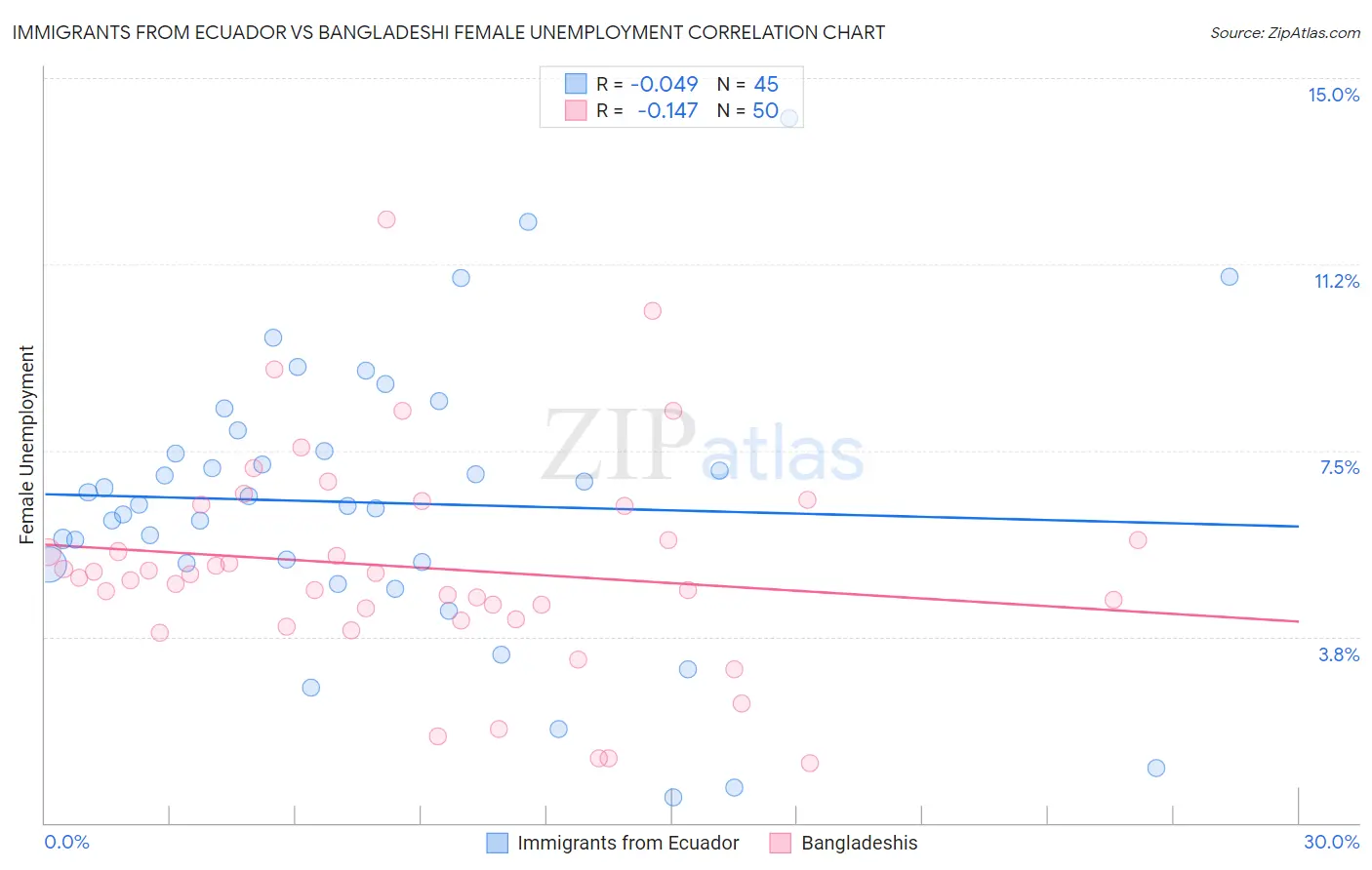 Immigrants from Ecuador vs Bangladeshi Female Unemployment