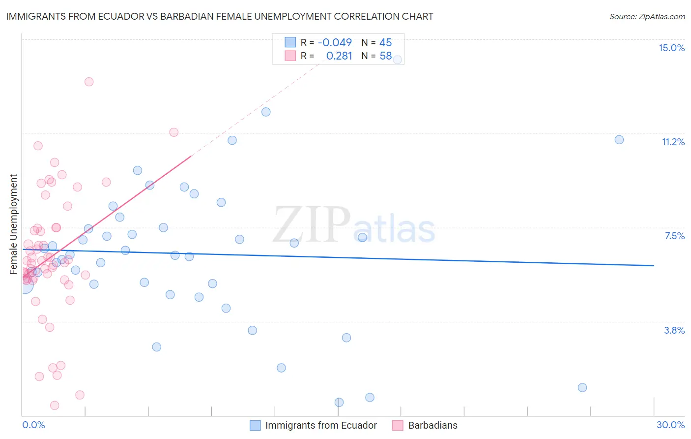 Immigrants from Ecuador vs Barbadian Female Unemployment