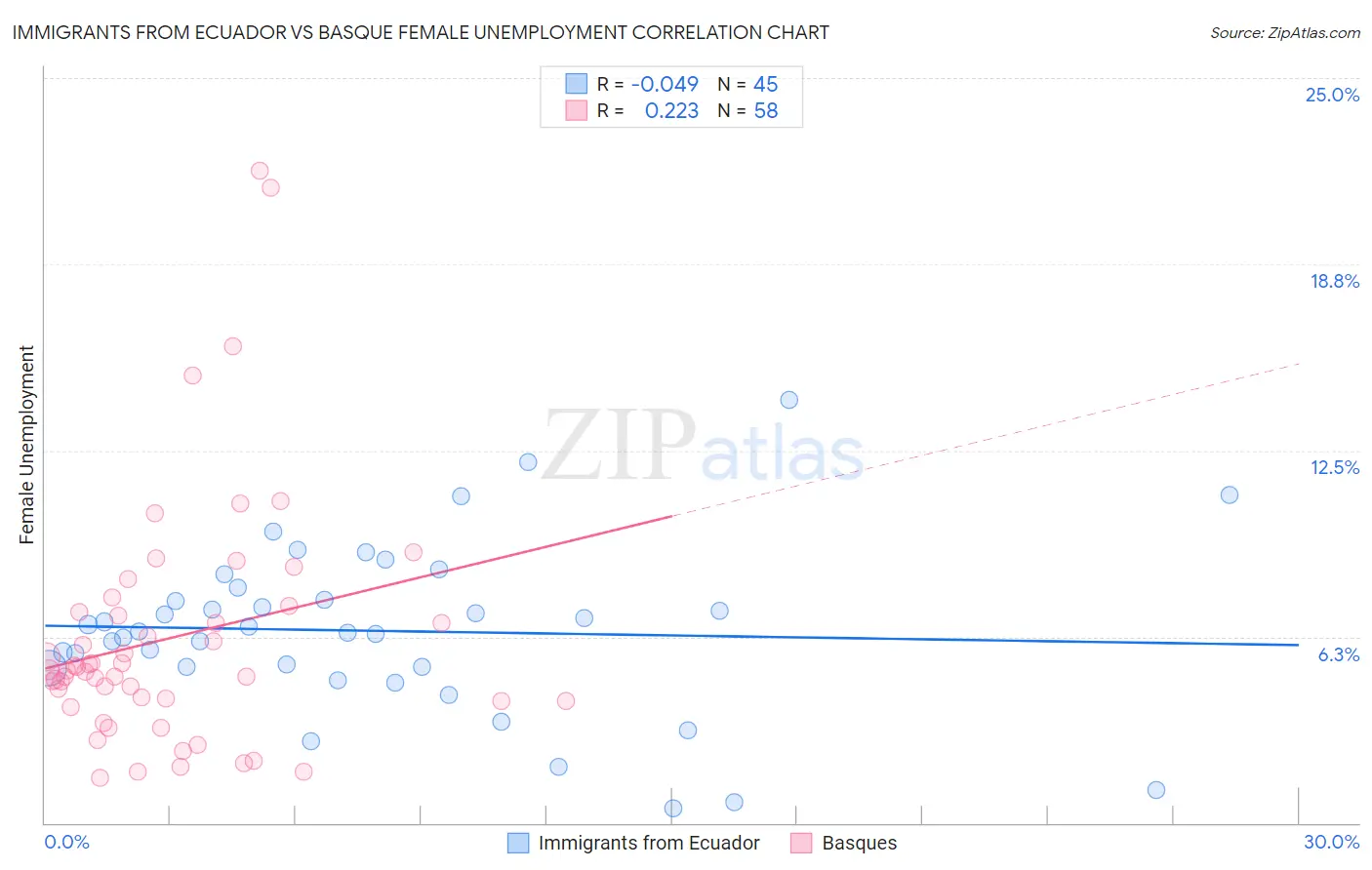 Immigrants from Ecuador vs Basque Female Unemployment