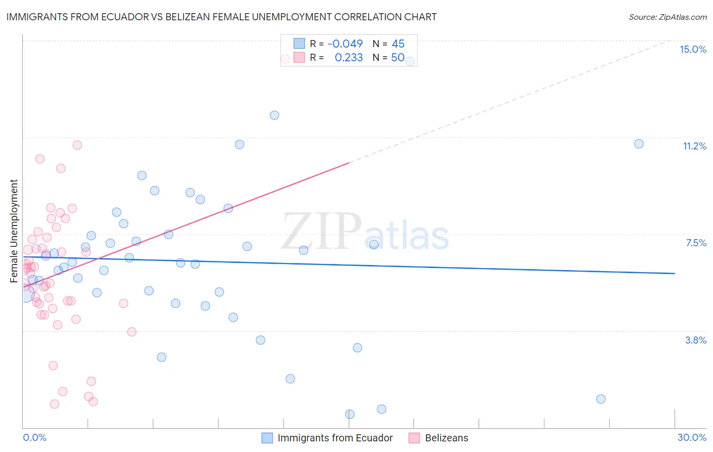 Immigrants from Ecuador vs Belizean Female Unemployment