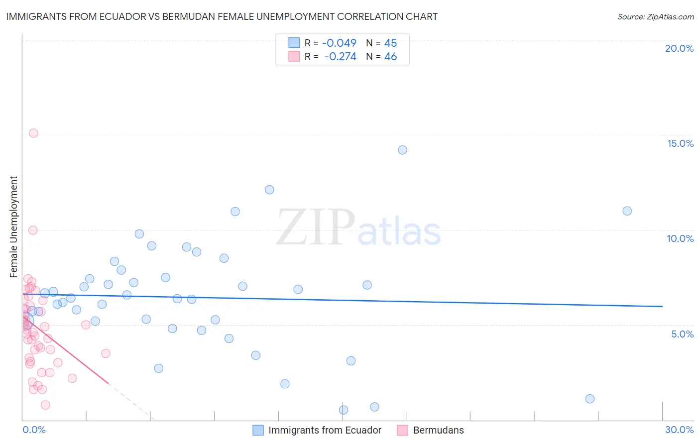 Immigrants from Ecuador vs Bermudan Female Unemployment