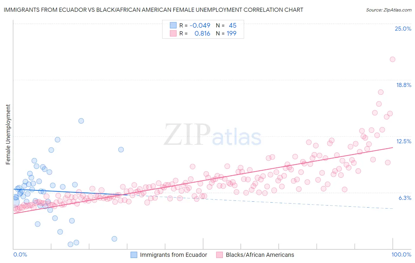 Immigrants from Ecuador vs Black/African American Female Unemployment