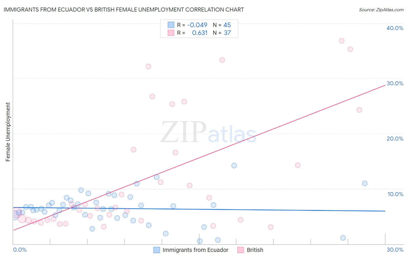 Immigrants from Ecuador vs British Female Unemployment