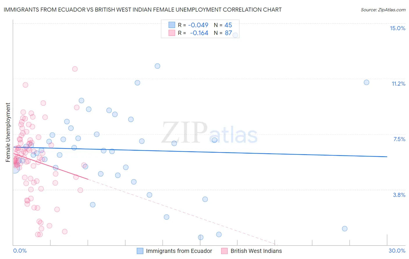 Immigrants from Ecuador vs British West Indian Female Unemployment