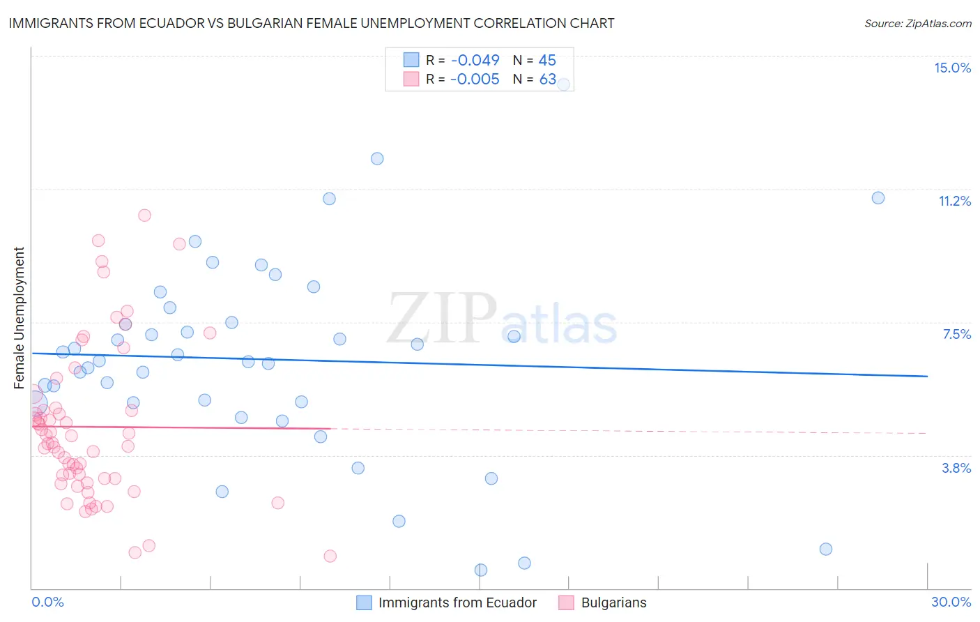 Immigrants from Ecuador vs Bulgarian Female Unemployment