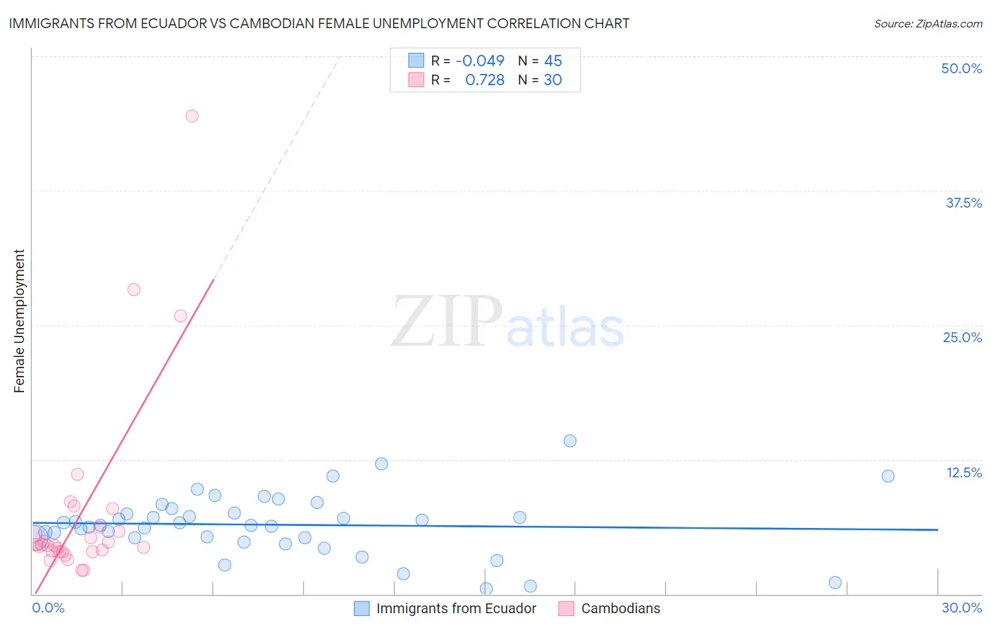 Immigrants from Ecuador vs Cambodian Female Unemployment