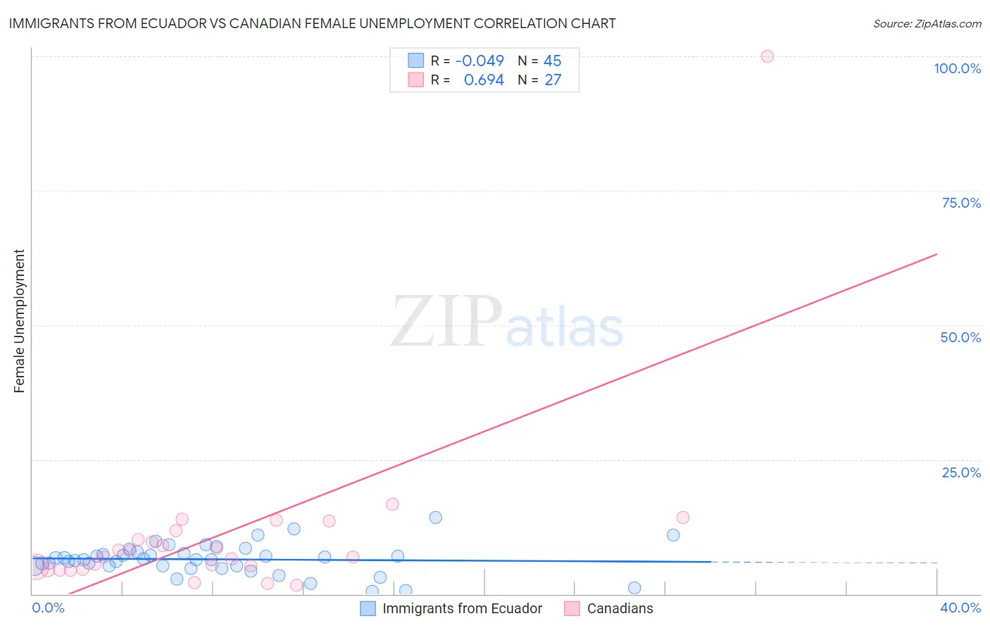Immigrants from Ecuador vs Canadian Female Unemployment
