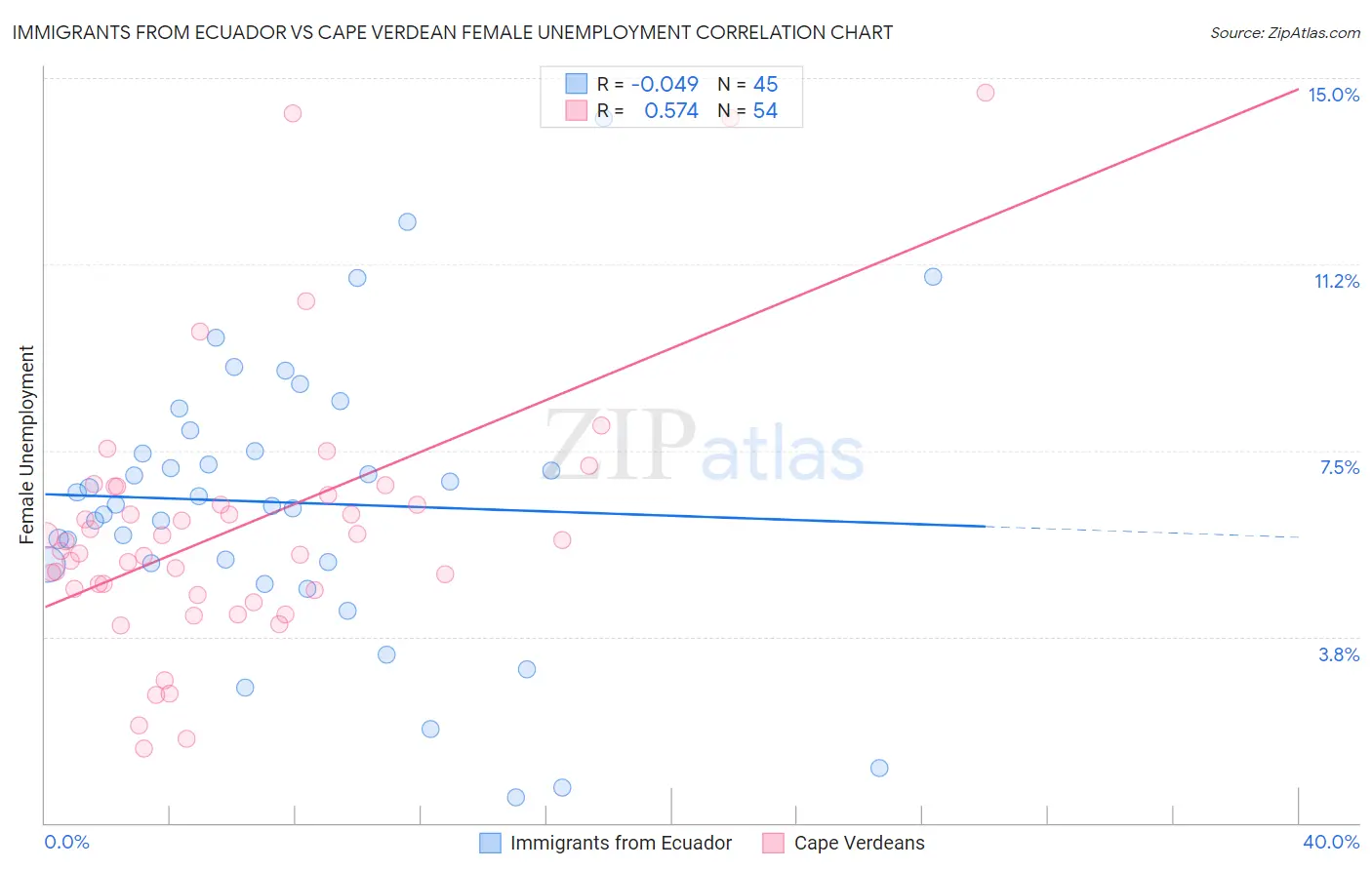 Immigrants from Ecuador vs Cape Verdean Female Unemployment