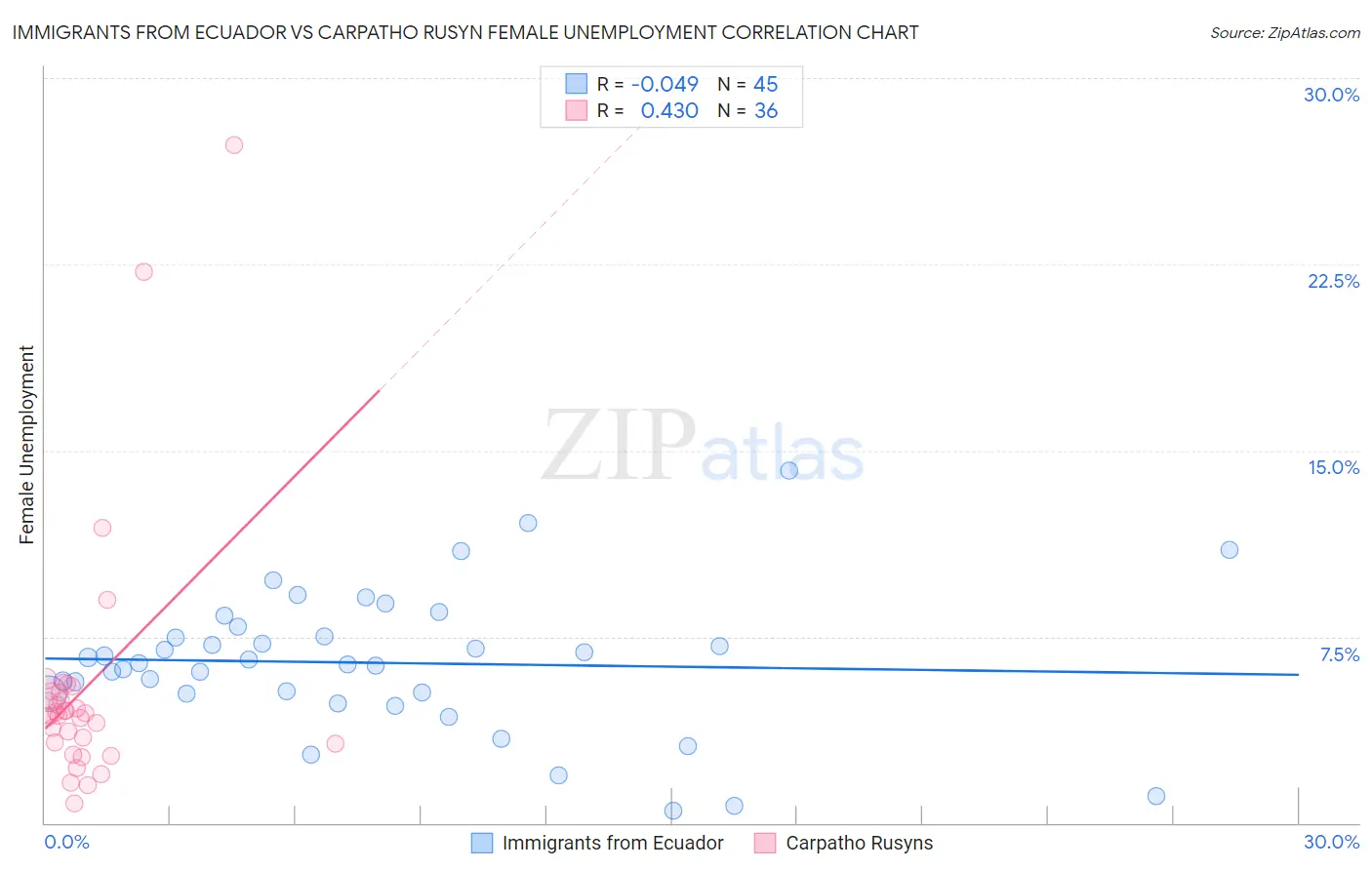 Immigrants from Ecuador vs Carpatho Rusyn Female Unemployment