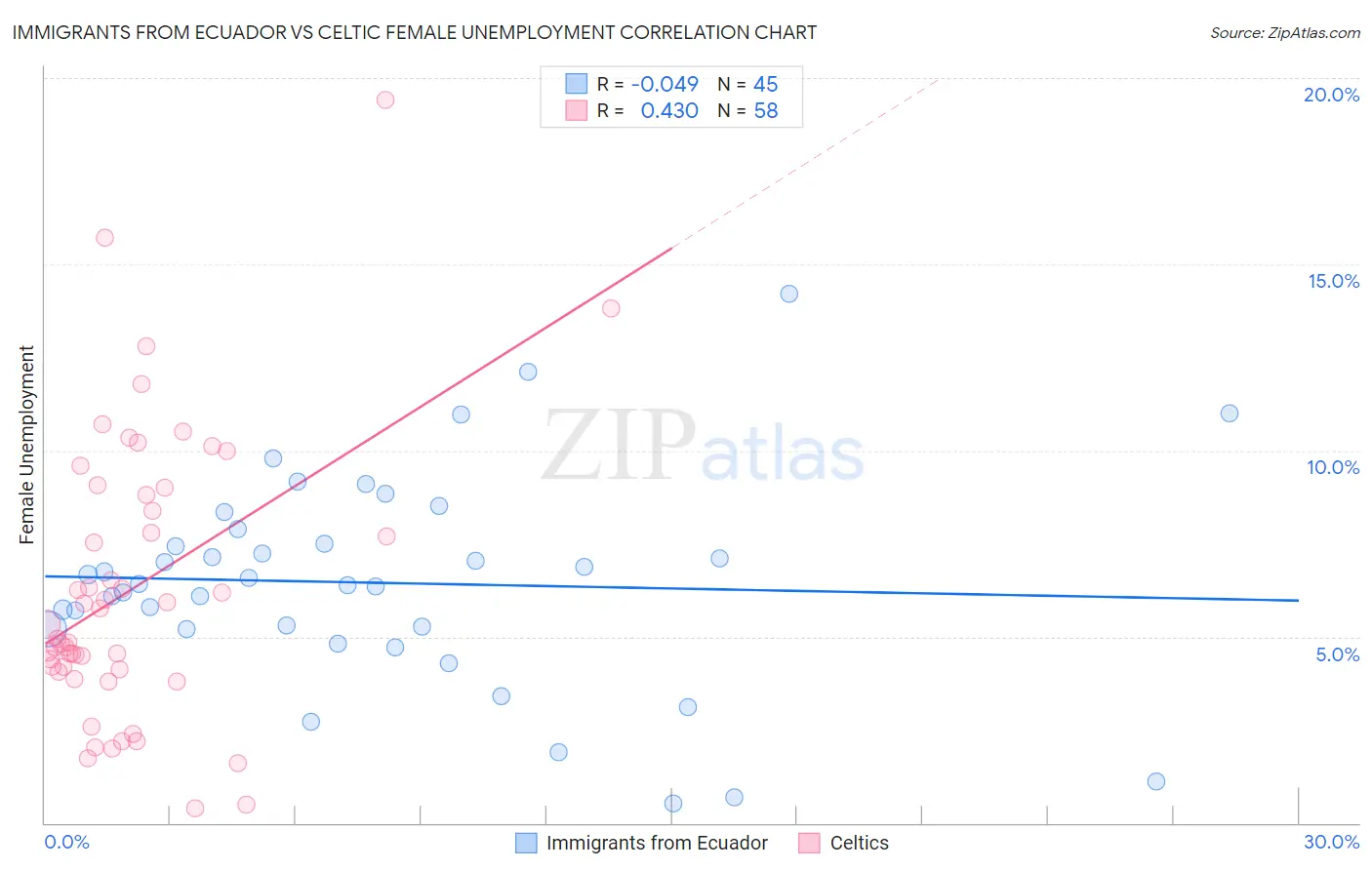 Immigrants from Ecuador vs Celtic Female Unemployment