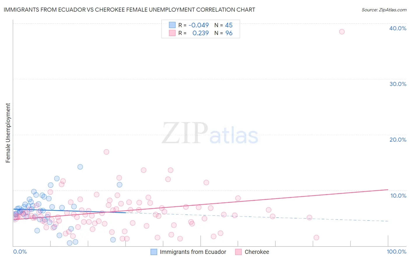 Immigrants from Ecuador vs Cherokee Female Unemployment