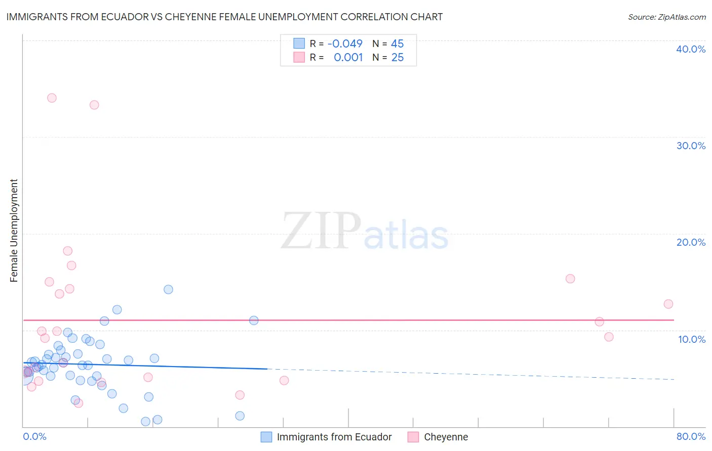 Immigrants from Ecuador vs Cheyenne Female Unemployment