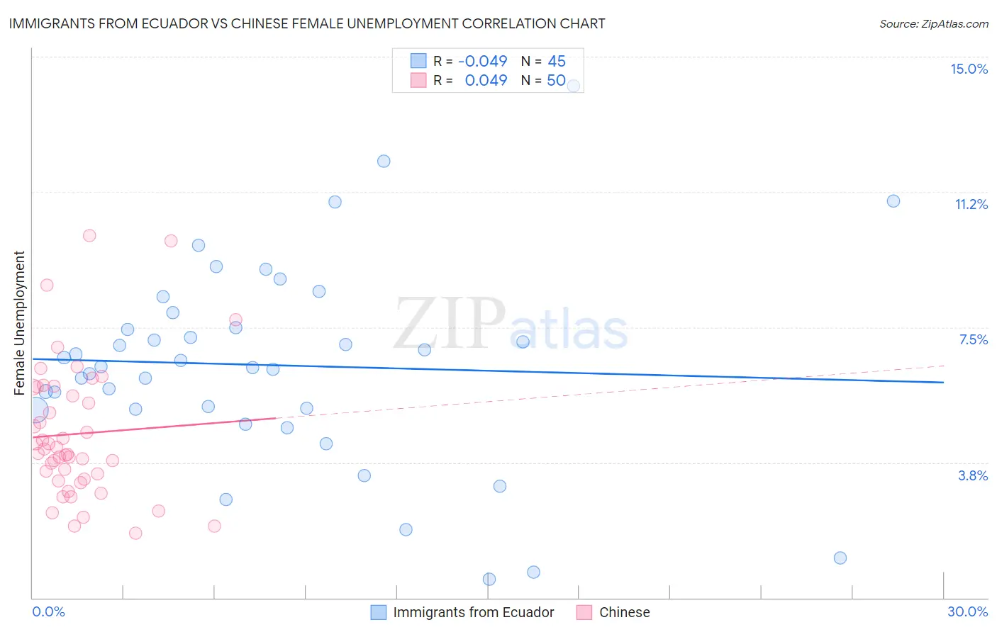 Immigrants from Ecuador vs Chinese Female Unemployment