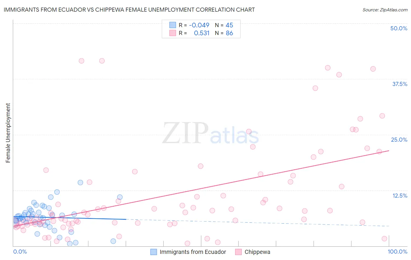 Immigrants from Ecuador vs Chippewa Female Unemployment