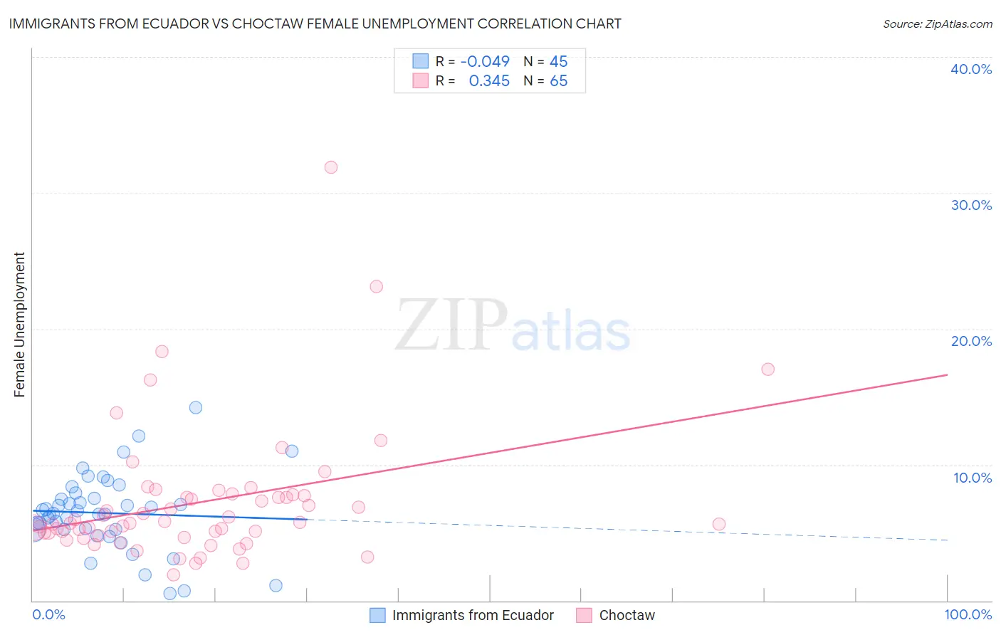 Immigrants from Ecuador vs Choctaw Female Unemployment
