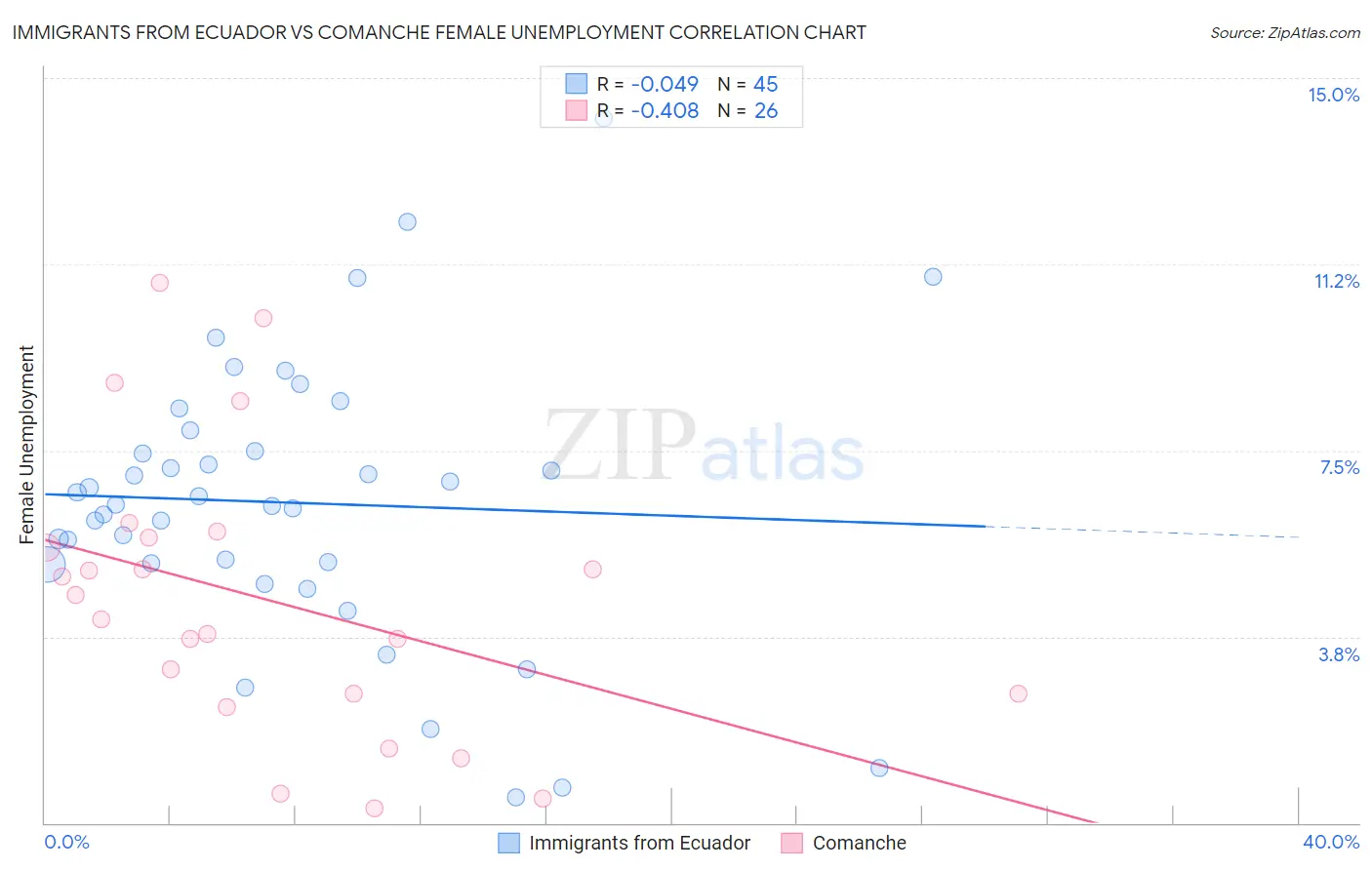 Immigrants from Ecuador vs Comanche Female Unemployment