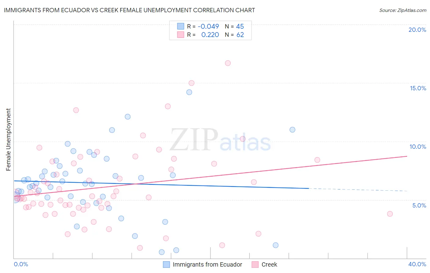 Immigrants from Ecuador vs Creek Female Unemployment