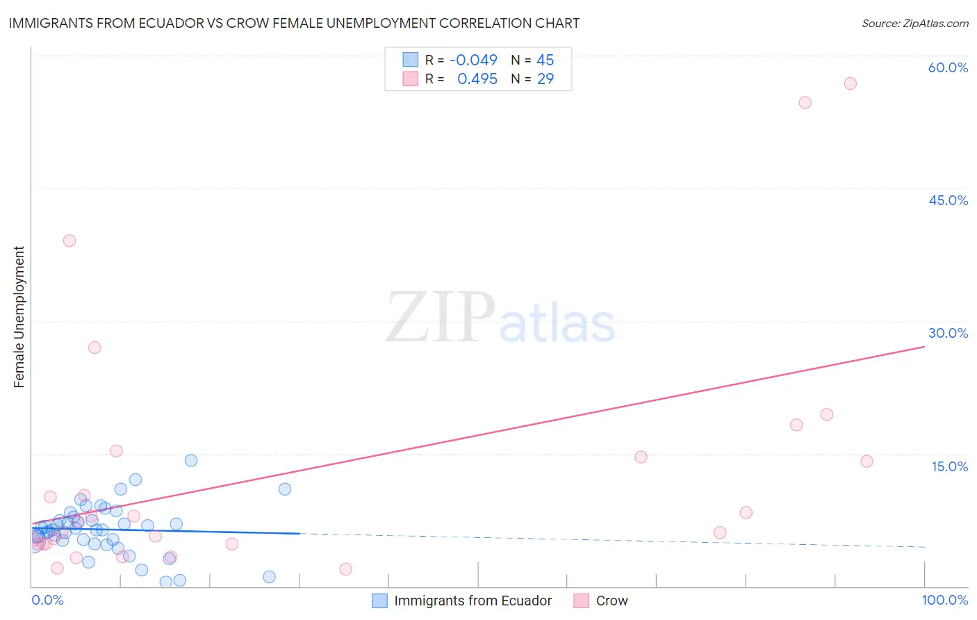 Immigrants from Ecuador vs Crow Female Unemployment