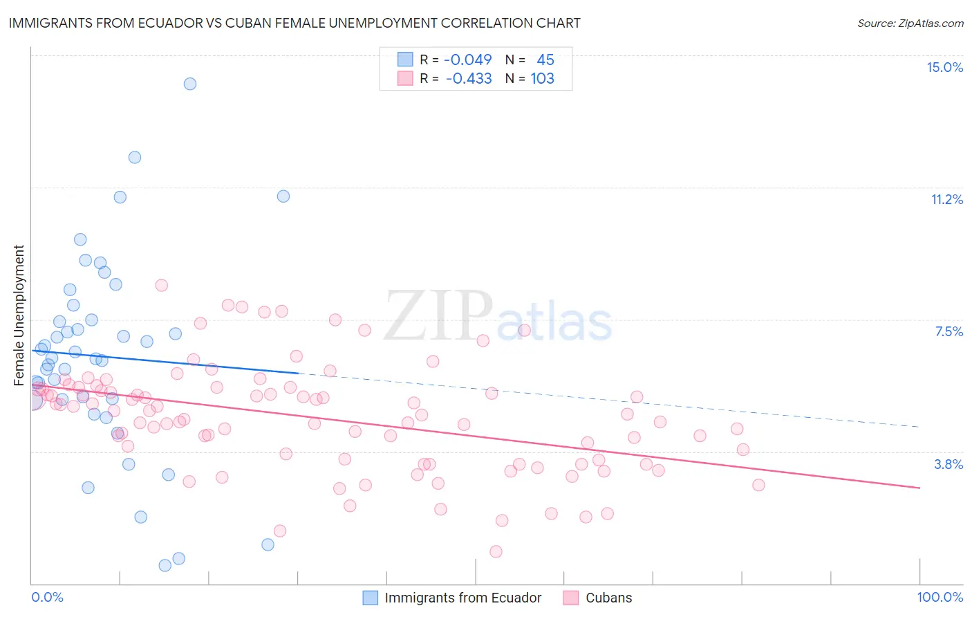 Immigrants from Ecuador vs Cuban Female Unemployment