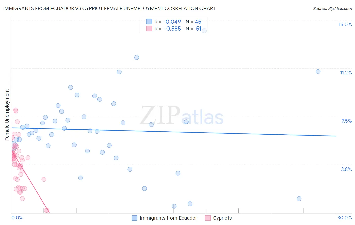 Immigrants from Ecuador vs Cypriot Female Unemployment