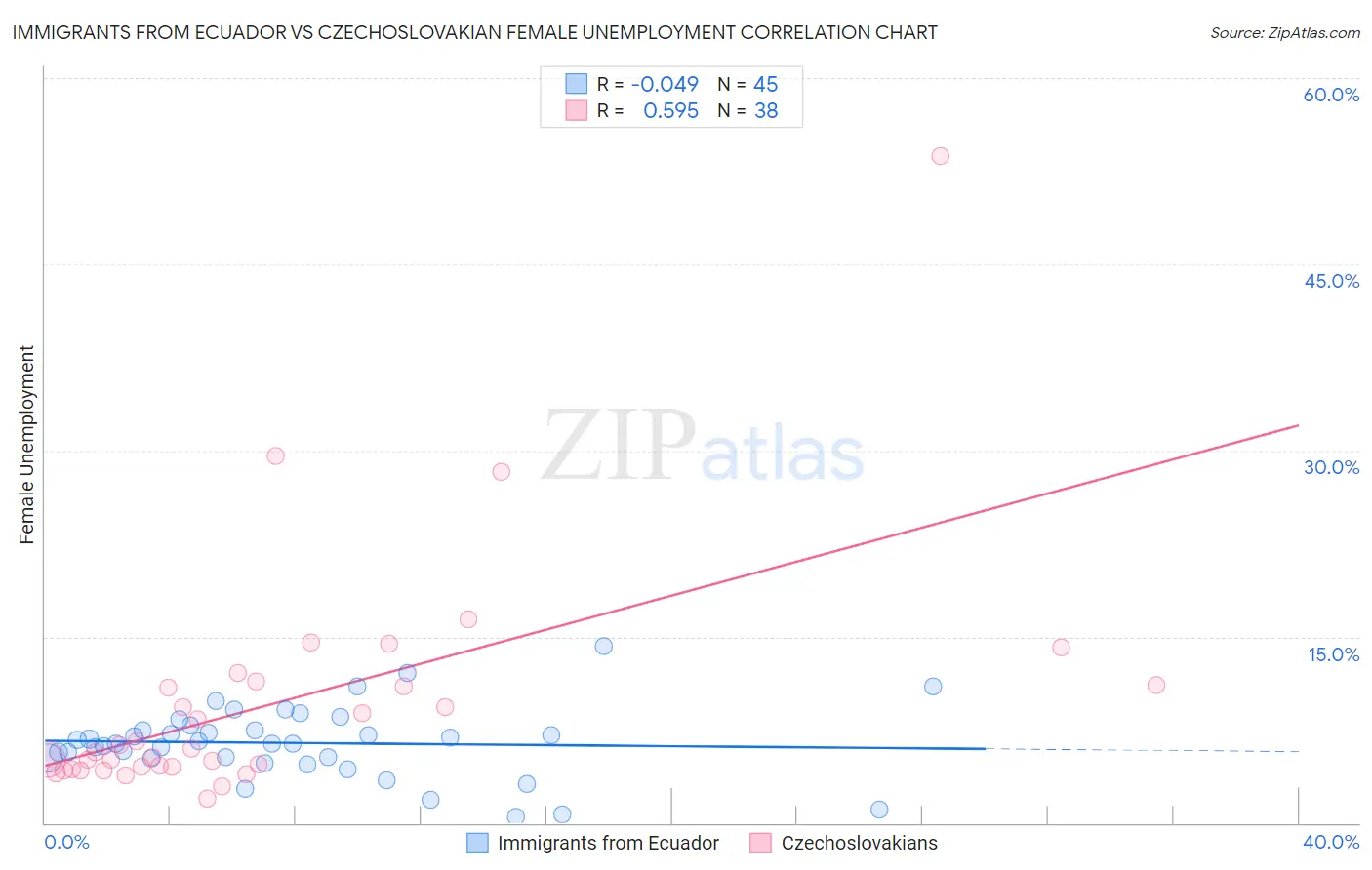 Immigrants from Ecuador vs Czechoslovakian Female Unemployment