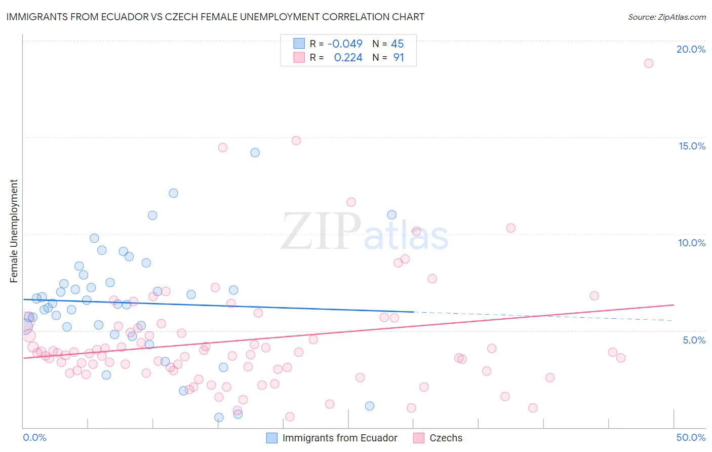 Immigrants from Ecuador vs Czech Female Unemployment