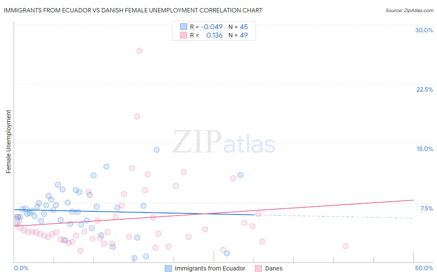 Immigrants from Ecuador vs Danish Female Unemployment