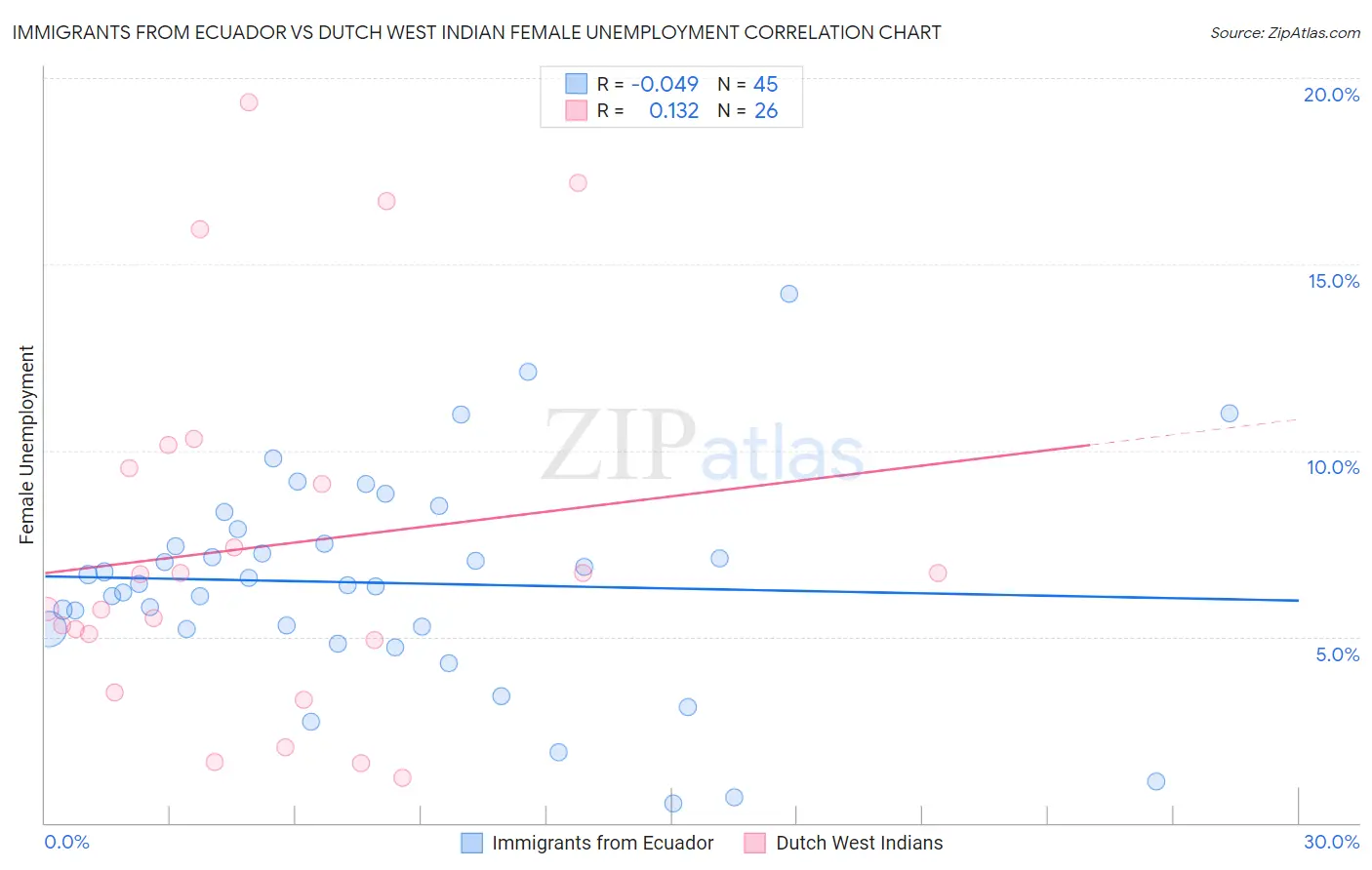 Immigrants from Ecuador vs Dutch West Indian Female Unemployment