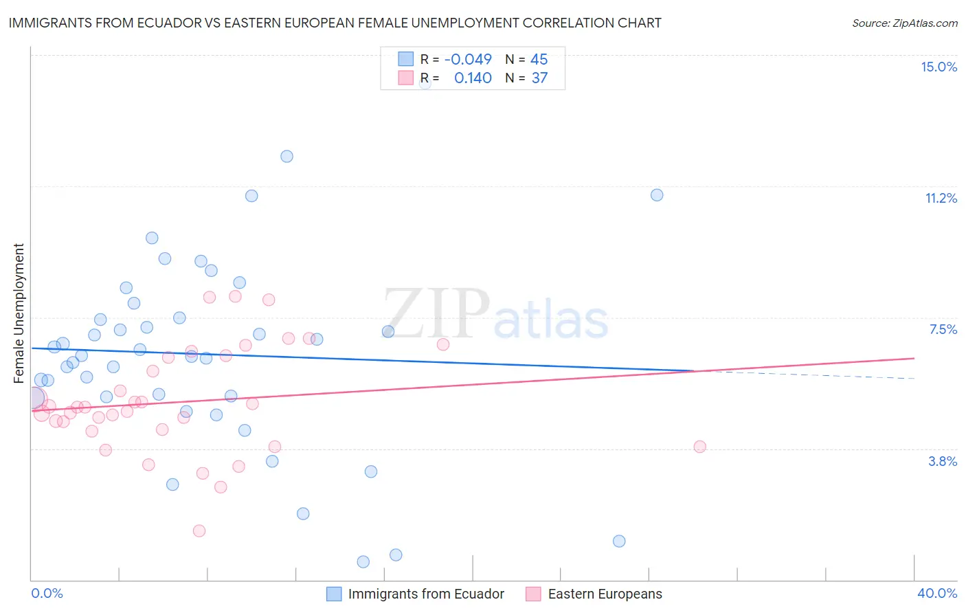 Immigrants from Ecuador vs Eastern European Female Unemployment