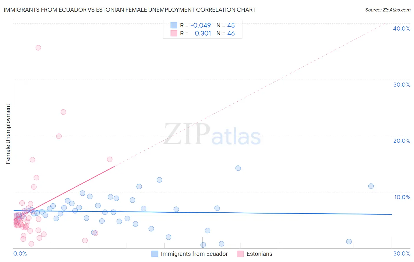Immigrants from Ecuador vs Estonian Female Unemployment