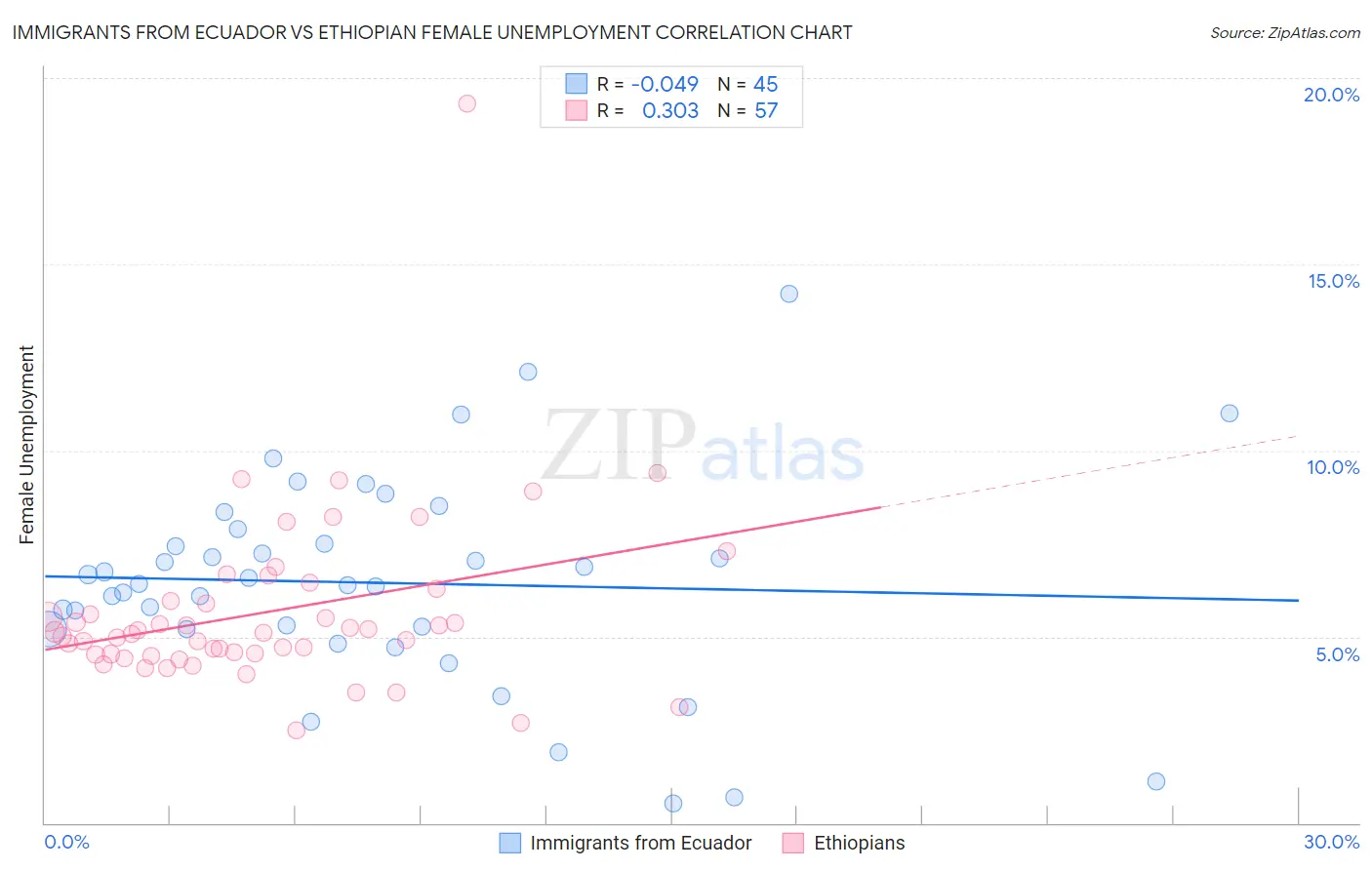 Immigrants from Ecuador vs Ethiopian Female Unemployment