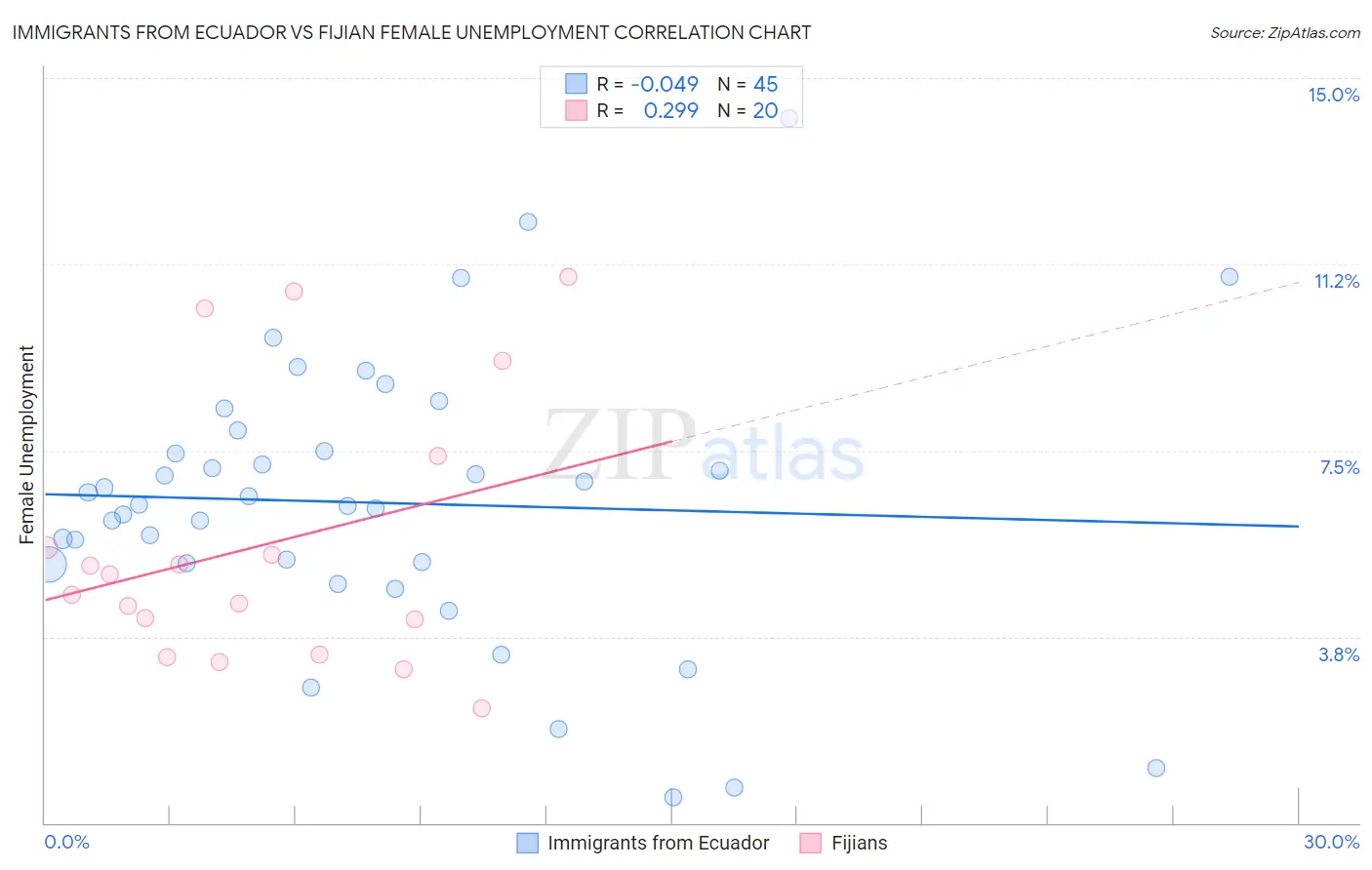 Immigrants from Ecuador vs Fijian Female Unemployment