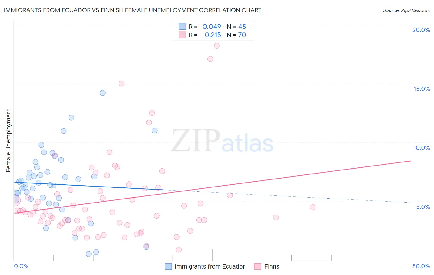 Immigrants from Ecuador vs Finnish Female Unemployment