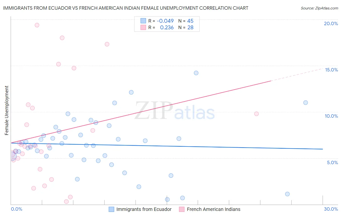Immigrants from Ecuador vs French American Indian Female Unemployment
