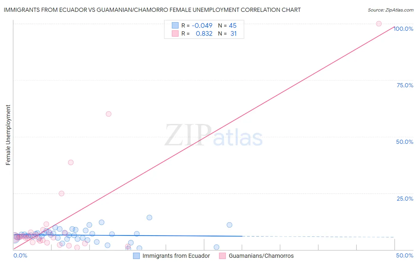 Immigrants from Ecuador vs Guamanian/Chamorro Female Unemployment