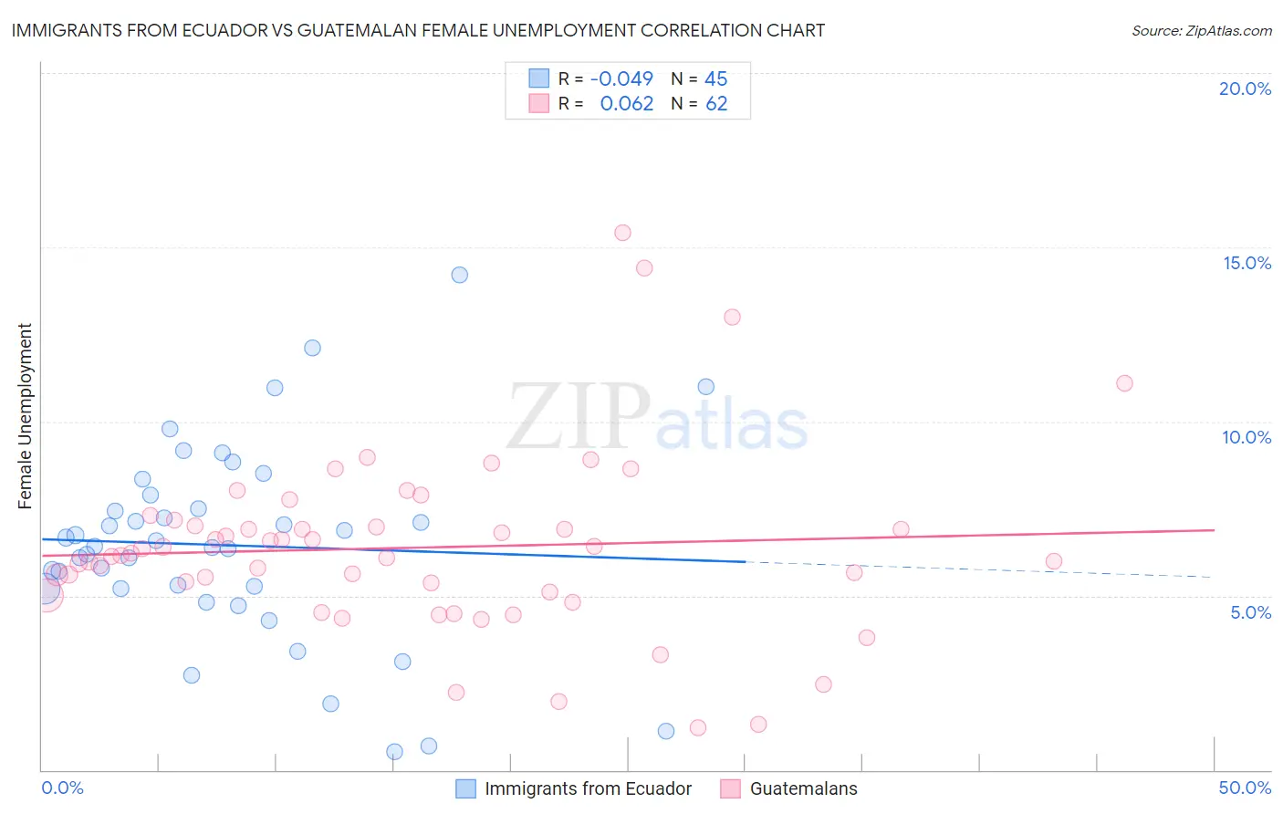 Immigrants from Ecuador vs Guatemalan Female Unemployment