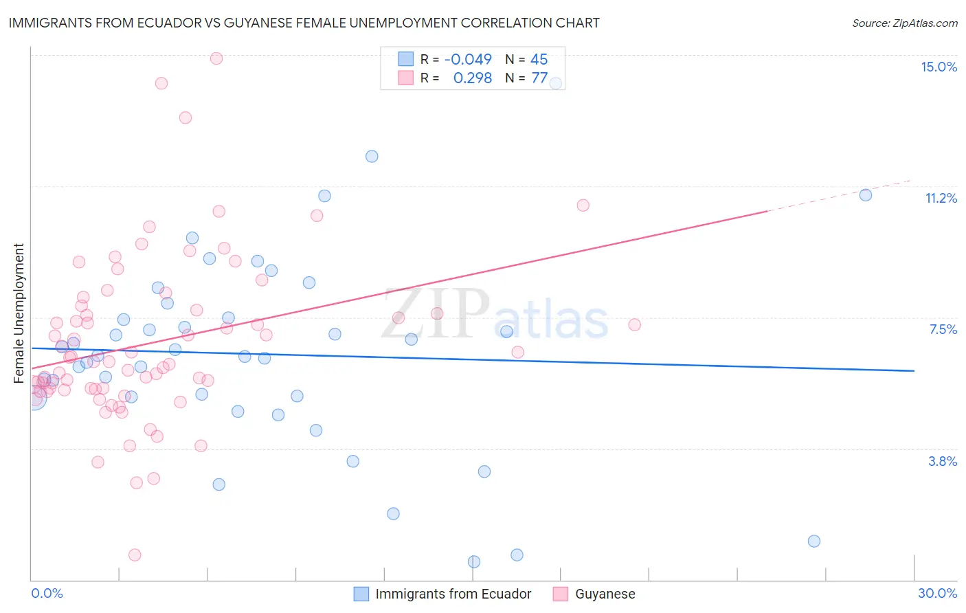 Immigrants from Ecuador vs Guyanese Female Unemployment